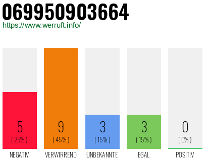 Rufnummer 069950903664 Telefonnummer 069950903664