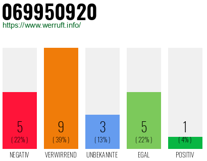 Rufnummer 069950920 Telefonnummer 069950920