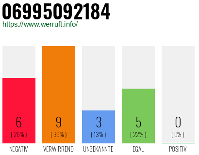 Rufnummer 06995092184 Telefonnummer 06995092184