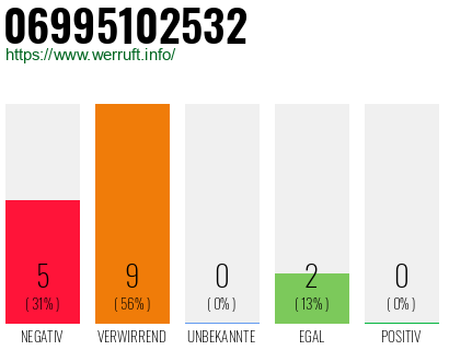 Rufnummer 06995102532 Telefonnummer 06995102532
