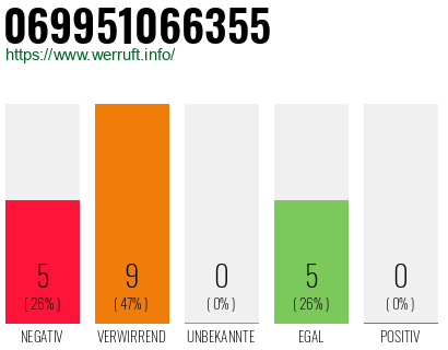 Rufnummer 069951066355 Telefonnummer 069951066355