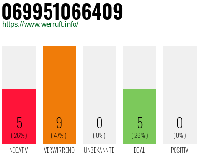 Rufnummer 069951066409 Telefonnummer 069951066409