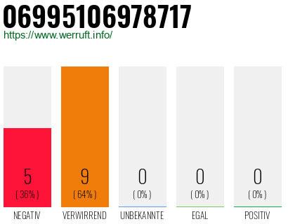 Rufnummer 06995106978717 Telefonnummer 06995106978717