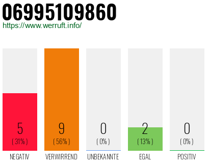 Rufnummer 06995109860 Telefonnummer 06995109860