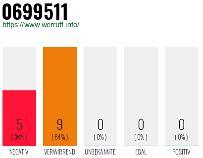 Rufnummer 0699511 Telefonnummer 0699511