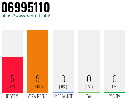 Rufnummer 06995110 Telefonnummer 06995110