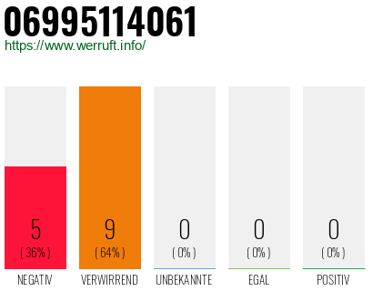Rufnummer 06995114061 Telefonnummer 06995114061