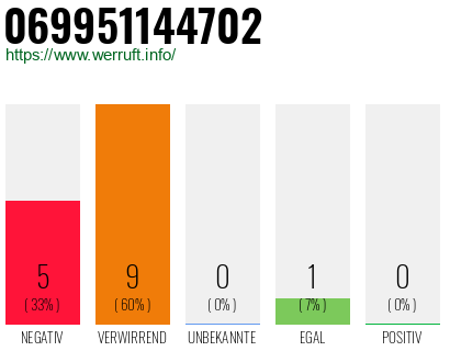 Rufnummer 069951144702 Telefonnummer 069951144702