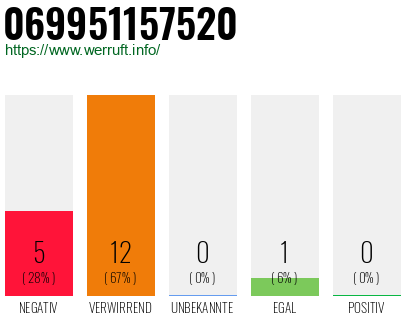 Rufnummer 069951157520 Telefonnummer 069951157520
