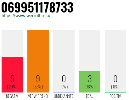 Rufnummer 069951178733 Telefonnummer 069951178733