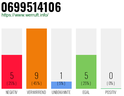 Rufnummer 0699514106 Telefonnummer 0699514106