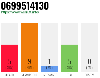 Rufnummer 0699514130 Telefonnummer 0699514130