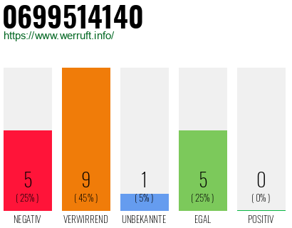 Rufnummer 0699514140 Telefonnummer 0699514140