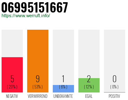 Rufnummer 06995151667 Telefonnummer 06995151667