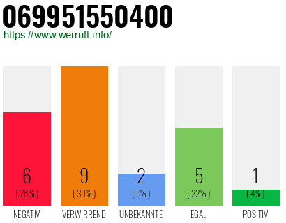 Rufnummer 069951550400 Telefonnummer 069951550400