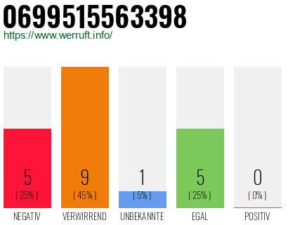 Rufnummer 0699515563398 Telefonnummer 0699515563398