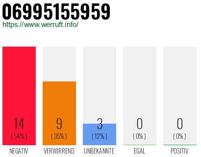 Rufnummer 06995155959 Telefonnummer 06995155959