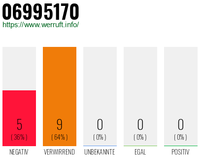 Rufnummer 06995170 Telefonnummer 06995170
