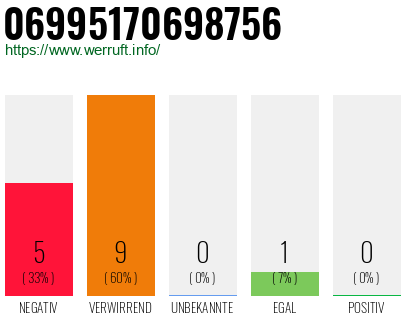 Rufnummer 06995170698756 Telefonnummer 06995170698756