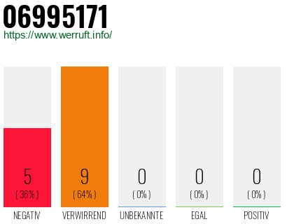 Rufnummer 06995171 Telefonnummer 06995171