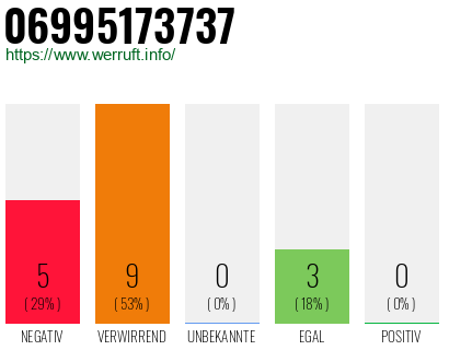 Rufnummer 06995173737 Telefonnummer 06995173737