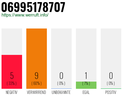 Rufnummer 06995178707 Telefonnummer 06995178707