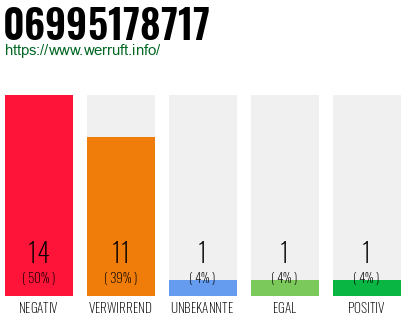 Rufnummer 06995178717 Telefonnummer 06995178717