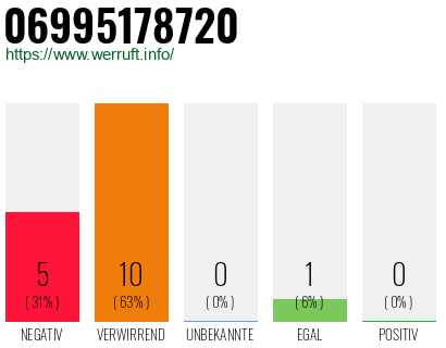 Rufnummer 06995178720 Telefonnummer 06995178720