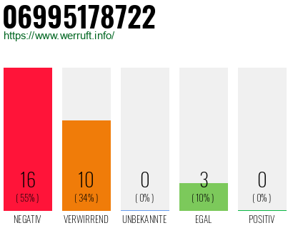 Rufnummer 06995178722 Telefonnummer 06995178722