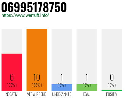 Rufnummer 06995178750 Telefonnummer 06995178750