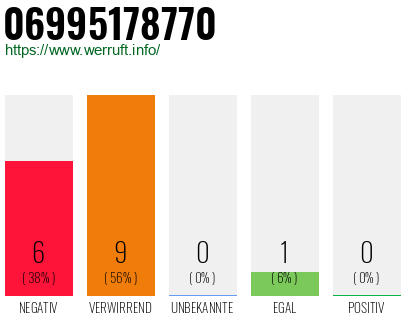 Rufnummer 06995178770 Telefonnummer 06995178770