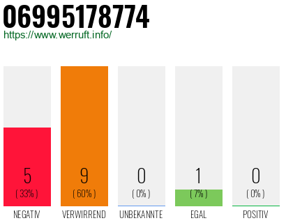 Rufnummer 06995178774 Telefonnummer 06995178774
