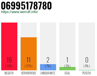 Rufnummer 06995178780 Telefonnummer 06995178780