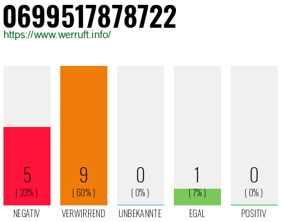 Rufnummer 0699517878722 Telefonnummer 0699517878722