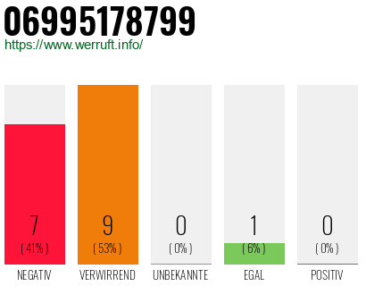 Rufnummer 06995178799 Telefonnummer 06995178799