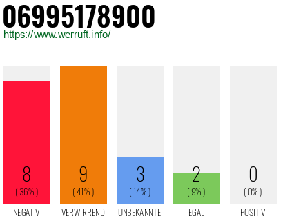 Rufnummer 06995178900 Telefonnummer 06995178900