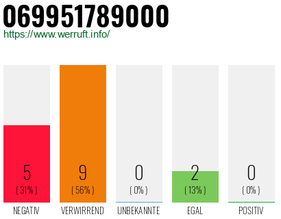 Rufnummer 069951789000 Telefonnummer 069951789000