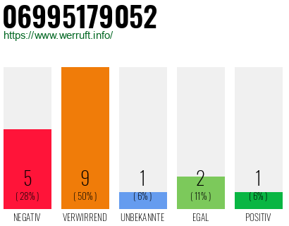 Rufnummer 06995179052 Telefonnummer 06995179052