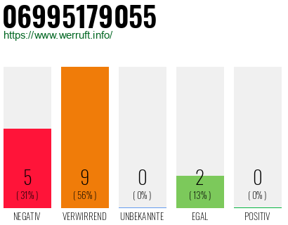 Rufnummer 06995179055 Telefonnummer 06995179055