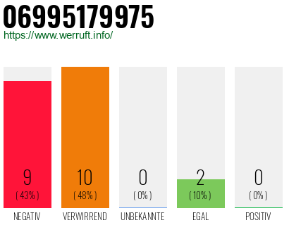 Rufnummer 06995179975 Telefonnummer 06995179975