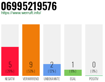 Rufnummer 06995219576 Telefonnummer 06995219576