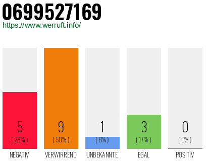 Rufnummer 0699527169 Telefonnummer 0699527169