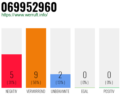 Telefonnummer 069952960