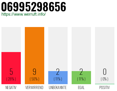 Rufnummer 06995298656 Telefonnummer 06995298656