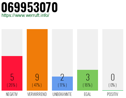 Rufnummer 069953070 Telefonnummer 069953070