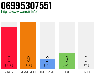 Rufnummer 06995307551 Telefonnummer 06995307551