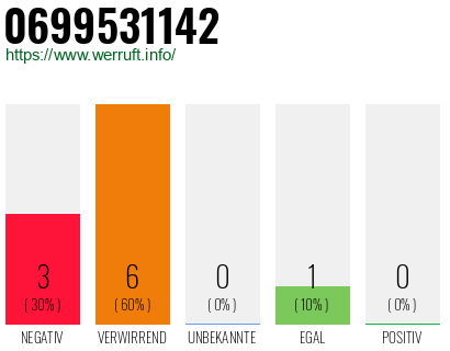 Telefonnummer 0699531142