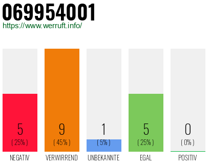 Rufnummer 069954001 Telefonnummer 069954001