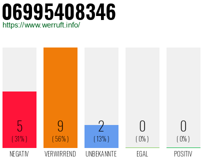 Rufnummer 06995408346 Telefonnummer 06995408346
