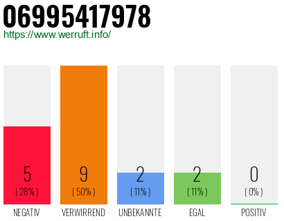 Rufnummer 06995417978 Telefonnummer 06995417978
